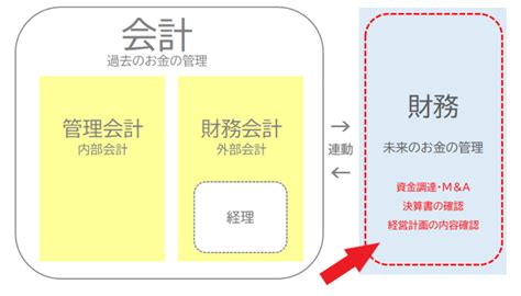 財務部門|財務とは？業務内容をわかりやすく解説 